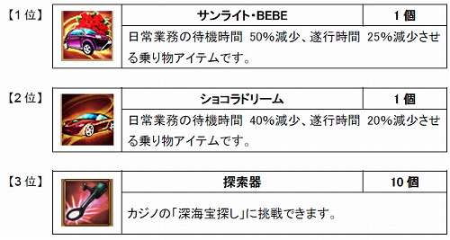 画像ギャラリー No.006のサムネイル画像 / 「Mr.CEO」，社員の能力がアップできるアイテム“チョコレート”登場