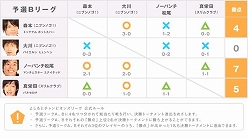 画像ギャラリー No.004のサムネイル画像 / 「ウイニングイレブン 2011」,よしもと芸人による王座決定戦が本日