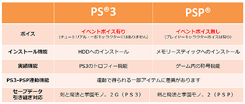 画像ギャラリー No.004のサムネイル画像 / アクワイア，「剣と魔法と学園モノ。3」の追加要素とPS3版/PSP版の相違点を公開＆発売日を10月7日にちょっぴり延期