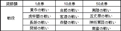 画像ギャラリー No.002のサムネイル画像 / 「無敵三国」，新戦役「戦神争覇」「南蛮の戦い」などを追加するアップデート