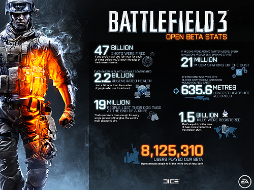 画像ギャラリー No.002のサムネイル画像 / 発砲された弾丸は470億発。「Battlefield 3」，800万人以上が参加したβテストの統計データを公開