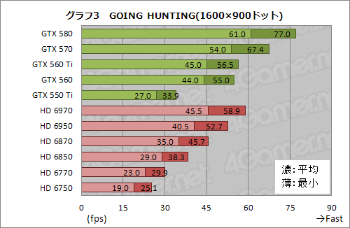 画像ギャラリー No.029のサムネイル画像 / 「バトルフィールド 3」を快適にプレイできるGPU選び(前編)〜新世代グラフィックスを堪能するには何が必要か。GPU全11製品を試す