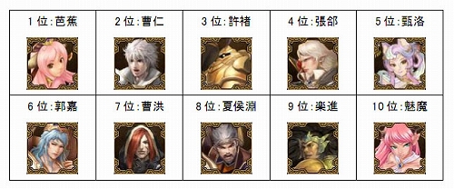 画像ギャラリー No.006のサムネイル画像 / 「SANGOKU CHAOS」，第2回武将人気投票の結果が明らかに