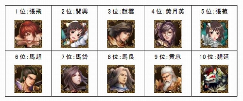 画像ギャラリー No.010のサムネイル画像 / 「SANGOKU CHAOS」，第2回武将人気投票の結果が明らかに