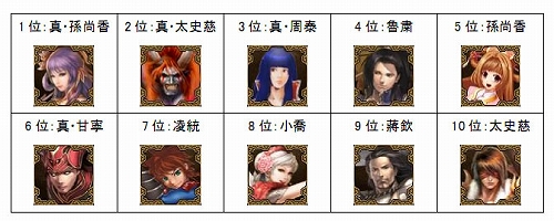 画像ギャラリー No.014のサムネイル画像 / 「SANGOKU CHAOS」，第2回武将人気投票の結果が明らかに