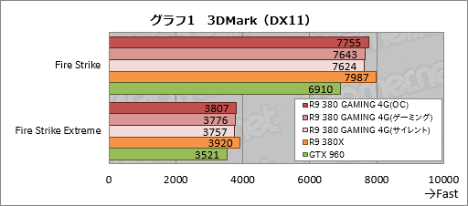 画像ギャラリー No.023のサムネイル画像 / MSI「R9 380 GAMING 4G」をテスト。Radeon R9 380搭載のゲーマー向けグラフィックスカード,そのポテンシャルは?