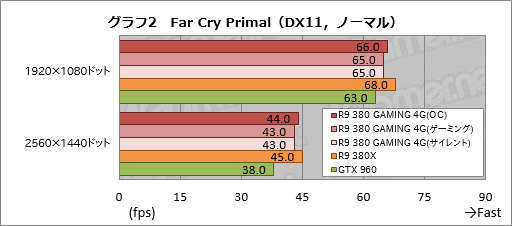 画像ギャラリー No.024のサムネイル画像 / MSI「R9 380 GAMING 4G」をテスト。Radeon R9 380搭載のゲーマー向けグラフィックスカード,そのポテンシャルは?