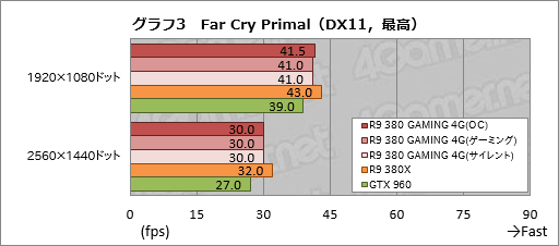 画像ギャラリー No.025のサムネイル画像 / MSI「R9 380 GAMING 4G」をテスト。Radeon R9 380搭載のゲーマー向けグラフィックスカード,そのポテンシャルは?