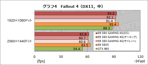 画像ギャラリー No.026のサムネイル画像 / MSI「R9 380 GAMING 4G」をテスト。Radeon R9 380搭載のゲーマー向けグラフィックスカード,そのポテンシャルは?