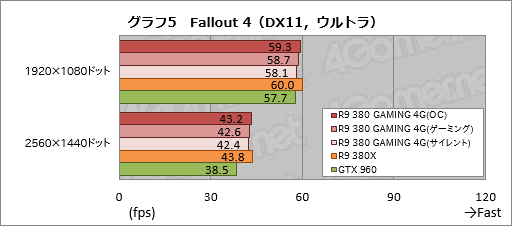 画像ギャラリー No.027のサムネイル画像 / MSI「R9 380 GAMING 4G」をテスト。Radeon R9 380搭載のゲーマー向けグラフィックスカード,そのポテンシャルは?