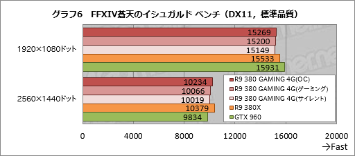 画像ギャラリー No.028のサムネイル画像 / MSI「R9 380 GAMING 4G」をテスト。Radeon R9 380搭載のゲーマー向けグラフィックスカード,そのポテンシャルは?