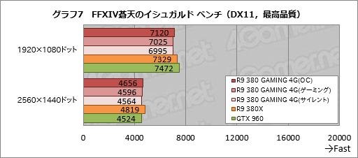 画像ギャラリー No.029のサムネイル画像 / MSI「R9 380 GAMING 4G」をテスト。Radeon R9 380搭載のゲーマー向けグラフィックスカード,そのポテンシャルは?