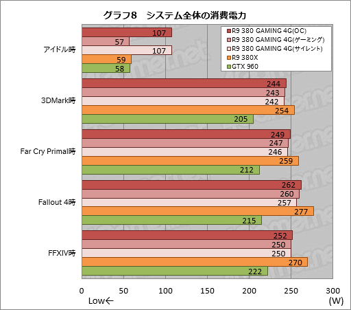 画像ギャラリー No.031のサムネイル画像 / MSI「R9 380 GAMING 4G」をテスト。Radeon R9 380搭載のゲーマー向けグラフィックスカード,そのポテンシャルは?