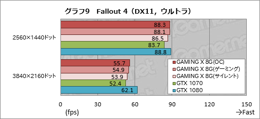 画像ギャラリー No.037のサムネイル画像 / 「GeForce GTX 1070 GAMING X 8G」レビュー。MSI独自設計のGTX 1070カードは買いか