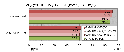 画像ギャラリー No.029のサムネイル画像 / MSI「GeForce GTX 1060 GAMING X 6G」を試す。「Twin Frozr VI」クーラー搭載カードは，静音動作を求める人向け