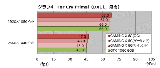 画像ギャラリー No.030のサムネイル画像 / MSI「GeForce GTX 1060 GAMING X 6G」を試す。「Twin Frozr VI」クーラー搭載カードは，静音動作を求める人向け