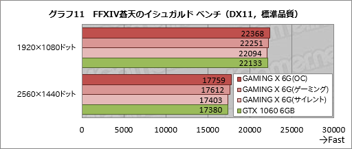 画像ギャラリー No.037のサムネイル画像 / MSI「GeForce GTX 1060 GAMING X 6G」を試す。「Twin Frozr VI」クーラー搭載カードは，静音動作を求める人向け
