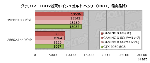 画像ギャラリー No.038のサムネイル画像 / MSI「GeForce GTX 1060 GAMING X 6G」を試す。「Twin Frozr VI」クーラー搭載カードは，静音動作を求める人向け