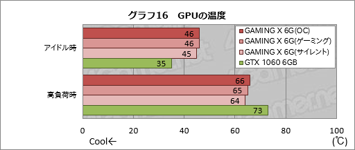 画像ギャラリー No.042のサムネイル画像 / MSI「GeForce GTX 1060 GAMING X 6G」を試す。「Twin Frozr VI」クーラー搭載カードは，静音動作を求める人向け