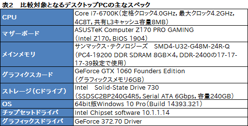 画像ギャラリー No.040のサムネイル画像 / MSI「GS73VR 6RF Stealth Pro」レビュー。薄型筐体にGTX 1060搭載のノートPC，その性能と発熱をチェックする