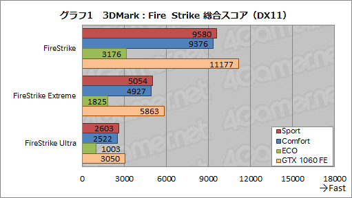 画像ギャラリー No.041のサムネイル画像 / MSI「GS73VR 6RF Stealth Pro」レビュー。薄型筐体にGTX 1060搭載のノートPC，その性能と発熱をチェックする