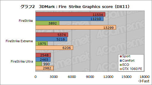 画像ギャラリー No.042のサムネイル画像 / MSI「GS73VR 6RF Stealth Pro」レビュー。薄型筐体にGTX 1060搭載のノートPC，その性能と発熱をチェックする