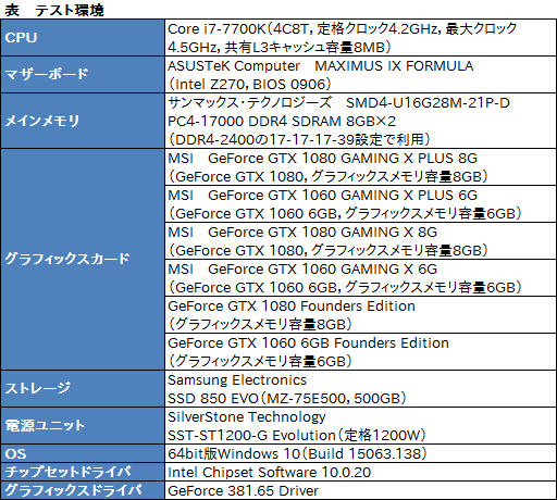 画像ギャラリー No.030のサムネイル画像 / メモリクロック引き上げ版「GeForce GTX 1080」「GeForce GTX 1060 6GB」をテスト。ゲーマーはこれらをどう受け止めるべきか