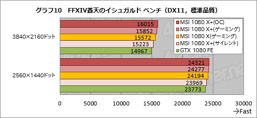 画像ギャラリー No.040のサムネイル画像 / メモリクロック引き上げ版「GeForce GTX 1080」「GeForce GTX 1060 6GB」をテスト。ゲーマーはこれらをどう受け止めるべきか