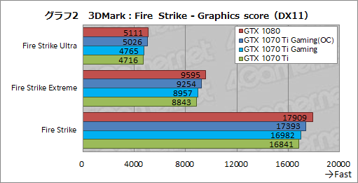 画像ギャラリー No.031のサムネイル画像 / MSI「GeForce GTX 1070 Ti GAMING X 8G」レビュー。GTX 1070 TiはオーバークロックでGTX 1080に迫れるのか
