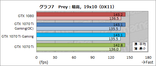 画像ギャラリー No.036のサムネイル画像 / MSI「GeForce GTX 1070 Ti GAMING X 8G」レビュー。GTX 1070 TiはオーバークロックでGTX 1080に迫れるのか