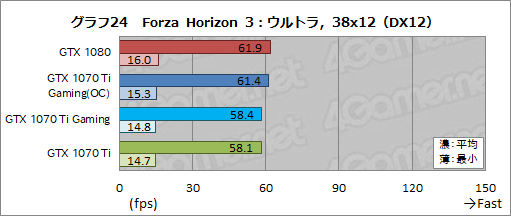 画像ギャラリー No.053のサムネイル画像 / MSI「GeForce GTX 1070 Ti GAMING X 8G」レビュー。GTX 1070 TiはオーバークロックでGTX 1080に迫れるのか