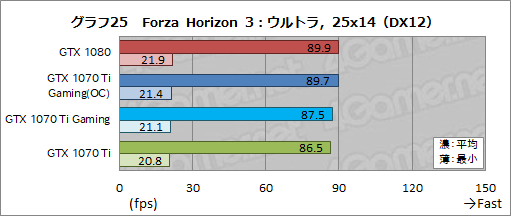 画像ギャラリー No.054のサムネイル画像 / MSI「GeForce GTX 1070 Ti GAMING X 8G」レビュー。GTX 1070 TiはオーバークロックでGTX 1080に迫れるのか