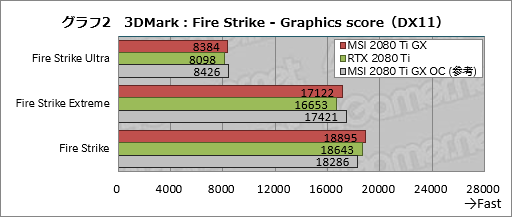 画像ギャラリー No.022のサムネイル画像 / MSI「GeForce RTX 2080 Ti GAMING X TRIO」レビュー。30cm超級の巨大なRTX 2080 Tiカードが持つ実力を探る