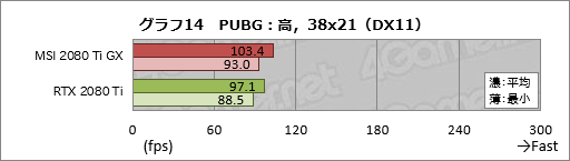 画像ギャラリー No.034のサムネイル画像 / MSI「GeForce RTX 2080 Ti GAMING X TRIO」レビュー。30cm超級の巨大なRTX 2080 Tiカードが持つ実力を探る