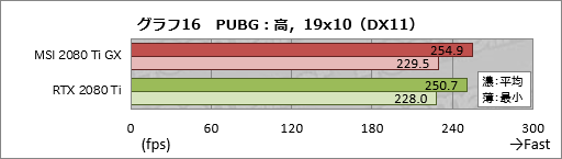 画像ギャラリー No.036のサムネイル画像 / MSI「GeForce RTX 2080 Ti GAMING X TRIO」レビュー。30cm超級の巨大なRTX 2080 Tiカードが持つ実力を探る