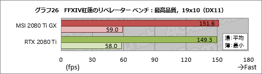 画像ギャラリー No.046のサムネイル画像 / MSI「GeForce RTX 2080 Ti GAMING X TRIO」レビュー。30cm超級の巨大なRTX 2080 Tiカードが持つ実力を探る