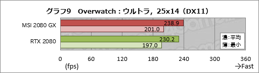 画像ギャラリー No.029のサムネイル画像 / MSI「GeForce RTX 2080 GAMING X TRIO」ミニレビュー。高付加価値路線のRTX 2080にはどれだけの魅力があるのか