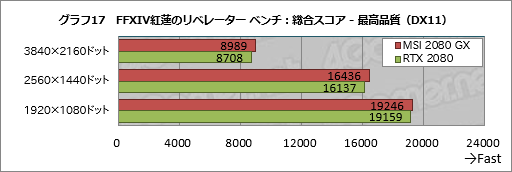 画像ギャラリー No.037のサムネイル画像 / MSI「GeForce RTX 2080 GAMING X TRIO」ミニレビュー。高付加価値路線のRTX 2080にはどれだけの魅力があるのか