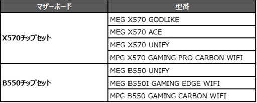 画像ギャラリー No.003のサムネイル画像 / MSIのゲーマー向け製品購入でPC版「Devil May Cry 5」がもらえるキャンペーン