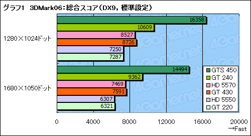画像ギャラリー No.024のサムネイル画像 / 「GeForce GT 430」レビュー。Fermi世代のエントリーGPU，その立ち位置を確認する