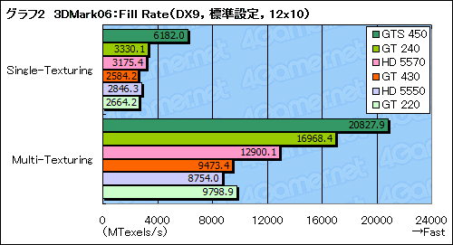 画像ギャラリー No.025のサムネイル画像 / 「GeForce GT 430」レビュー。Fermi世代のエントリーGPU，その立ち位置を確認する