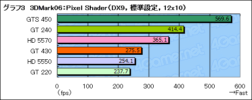 画像ギャラリー No.026のサムネイル画像 / 「GeForce GT 430」レビュー。Fermi世代のエントリーGPU，その立ち位置を確認する