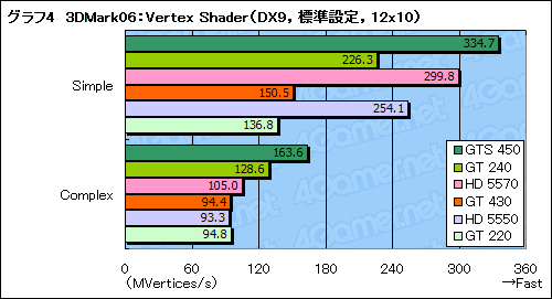 画像ギャラリー No.027のサムネイル画像 / 「GeForce GT 430」レビュー。Fermi世代のエントリーGPU，その立ち位置を確認する