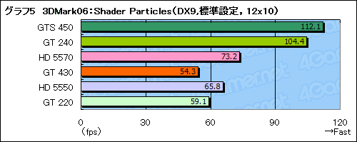 画像ギャラリー No.028のサムネイル画像 / 「GeForce GT 430」レビュー。Fermi世代のエントリーGPU，その立ち位置を確認する