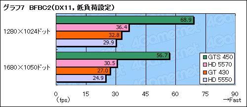 画像ギャラリー No.030のサムネイル画像 / 「GeForce GT 430」レビュー。Fermi世代のエントリーGPU，その立ち位置を確認する