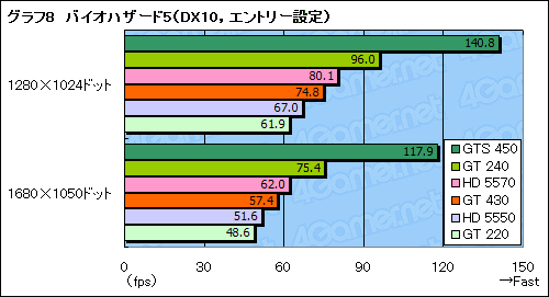 画像ギャラリー No.031のサムネイル画像 / 「GeForce GT 430」レビュー。Fermi世代のエントリーGPU，その立ち位置を確認する