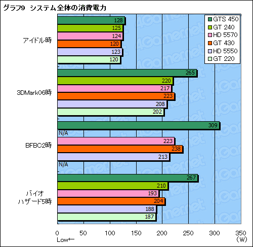 画像ギャラリー No.032のサムネイル画像 / 「GeForce GT 430」レビュー。Fermi世代のエントリーGPU，その立ち位置を確認する