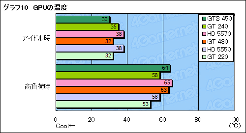 画像ギャラリー No.033のサムネイル画像 / 「GeForce GT 430」レビュー。Fermi世代のエントリーGPU，その立ち位置を確認する