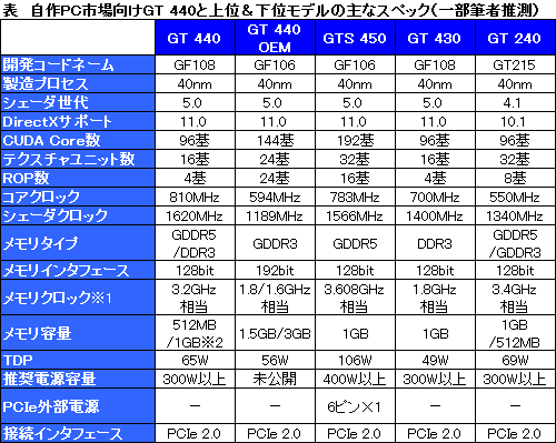 画像ギャラリー No.001のサムネイル画像 / NVIDIA，エントリー市場向けGPU「GeForce GT 440」を製品リストに追加。GT 430のクロックアップモデル？