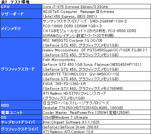 画像ギャラリー No.028のサムネイル画像 / “物足りない性能”は打開できるか？ クロックアップ版の「GTS 450」カード4製品を試す